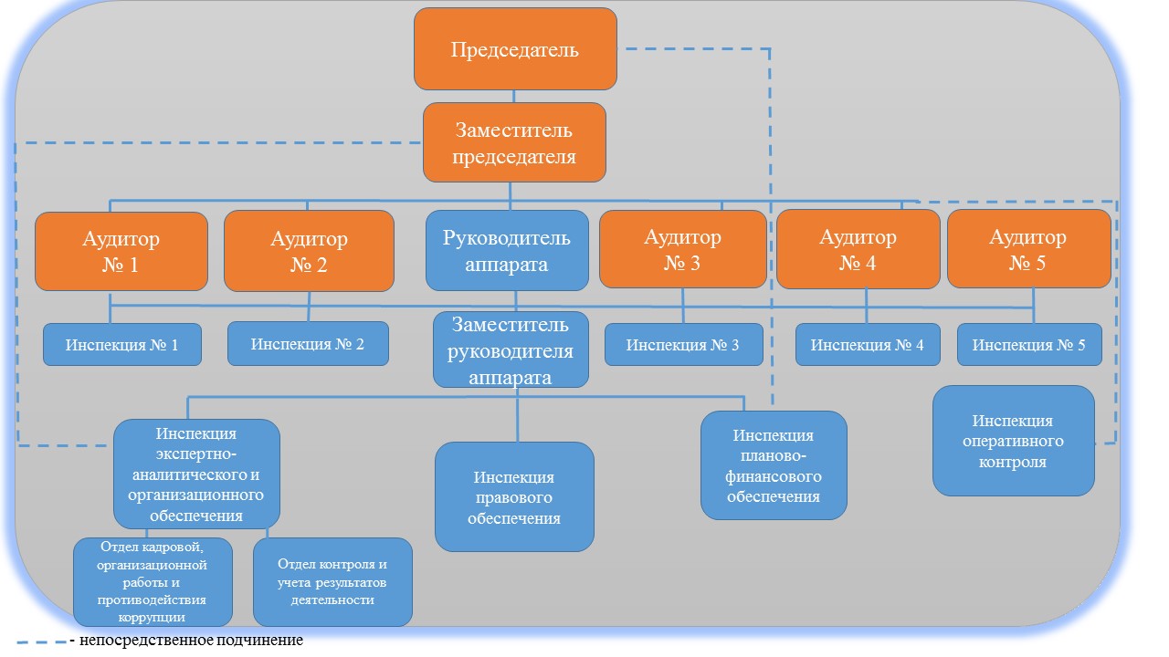 Структура — Счётная палата Республики Крым